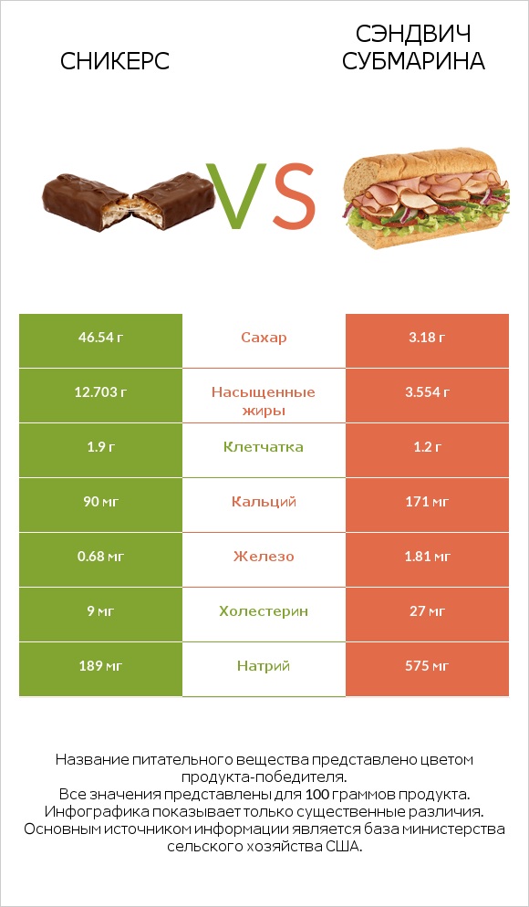 Сникерс vs Сэндвич Субмарина infographic