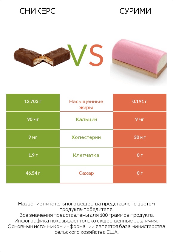 Сникерс vs Сурими infographic