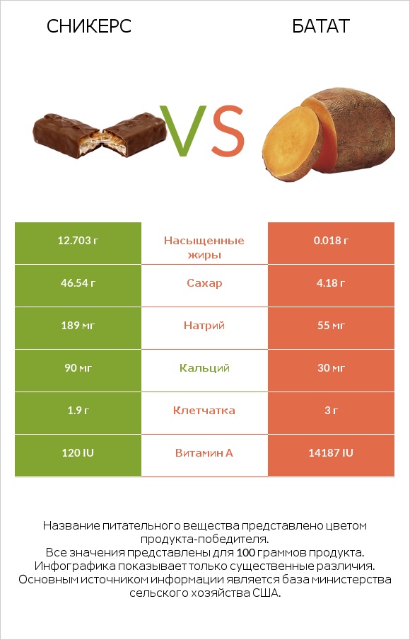 Сникерс vs Батат infographic