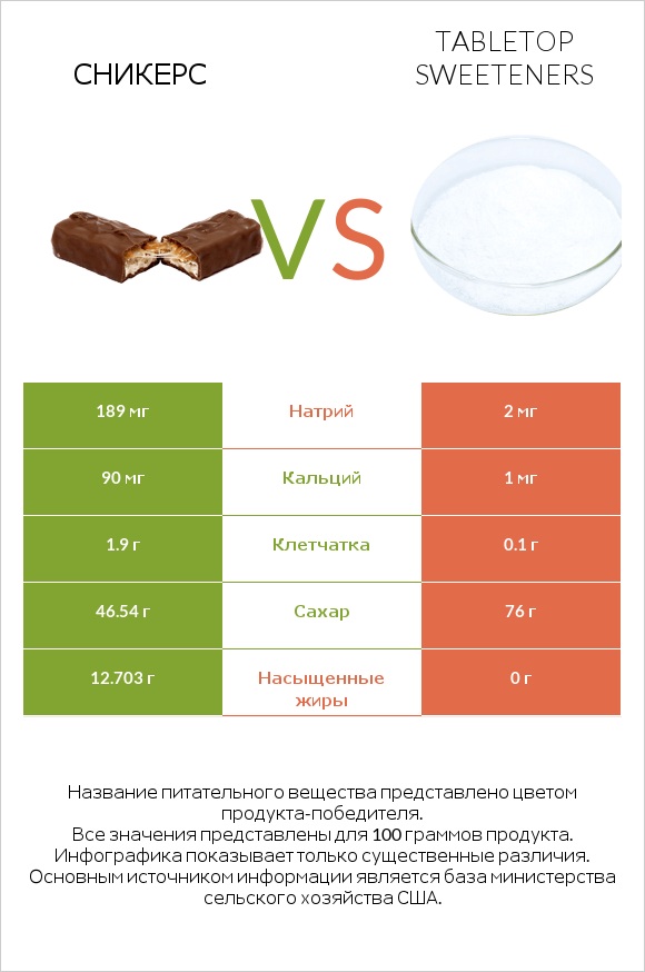 Сникерс vs Tabletop Sweeteners infographic
