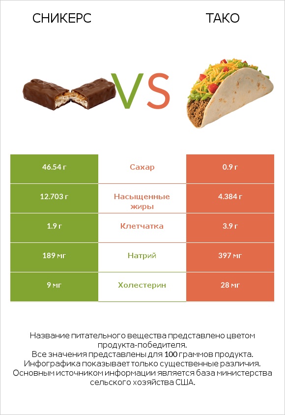 Сникерс vs Тако infographic