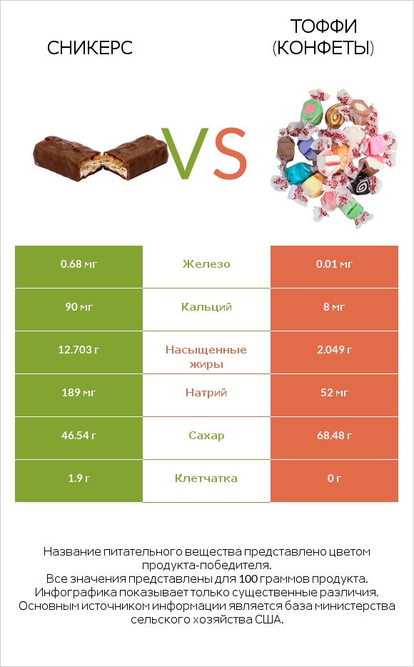 Сникерс vs Тоффи (конфеты) infographic