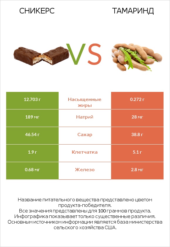 Сникерс vs Тамаринд infographic