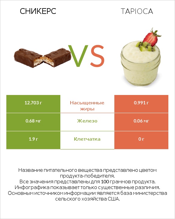 Сникерс vs Tapioca infographic