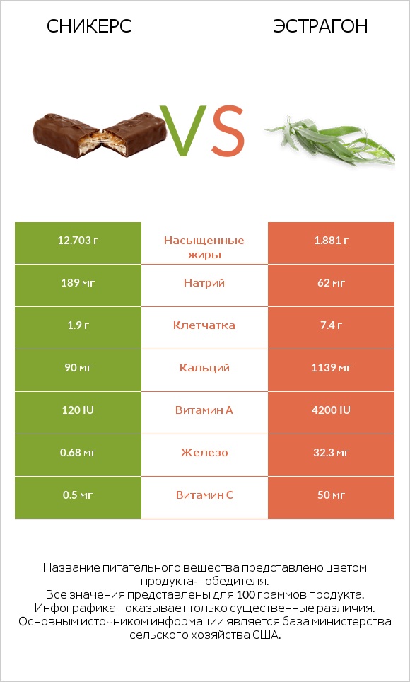 Сникерс vs Эстрагон infographic