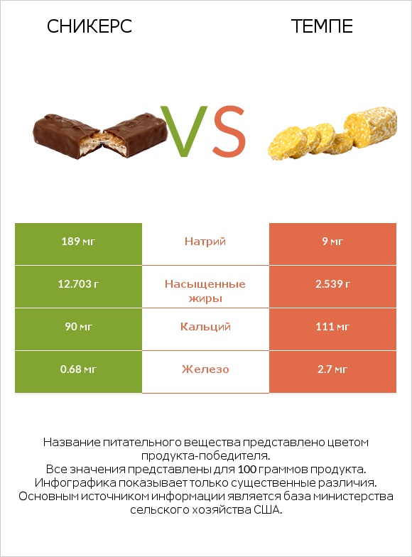 Сникерс vs Темпе infographic
