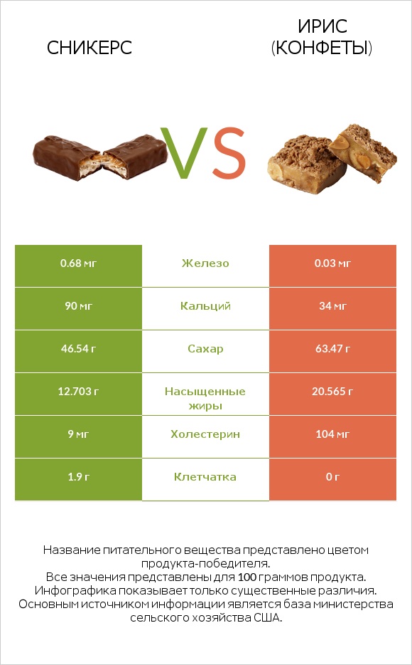 Сникерс vs Ирис (конфеты) infographic