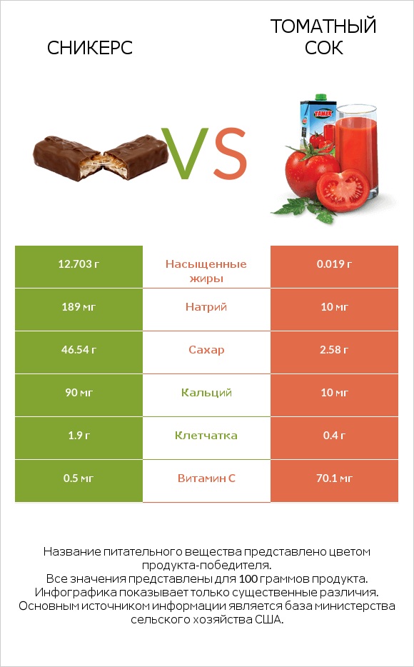 Сникерс vs Томатный сок infographic