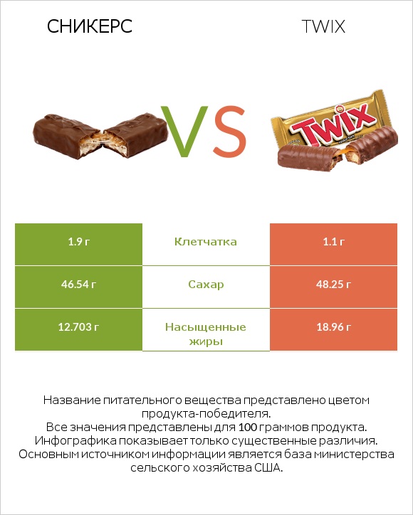 Сникерс vs Twix infographic