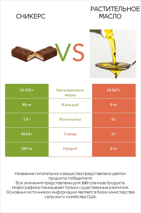 Сникерс vs Растительное масло infographic