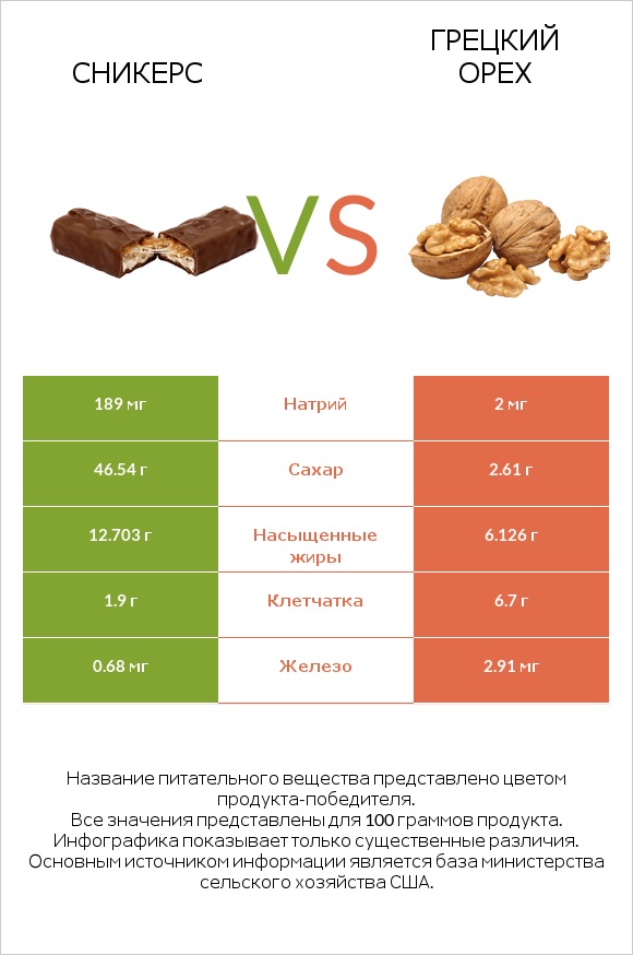 Сникерс vs Грецкий орех infographic