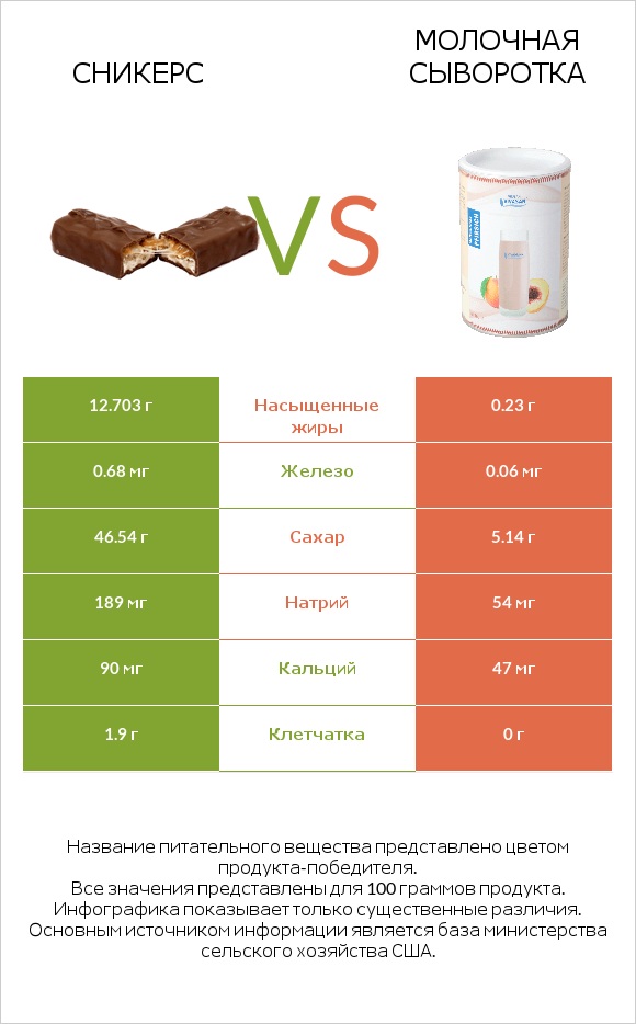 Сникерс vs Молочная сыворотка infographic