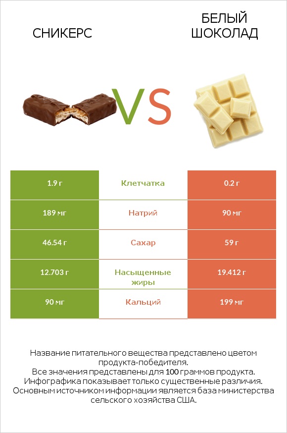 Сникерс vs Белый шоколад infographic