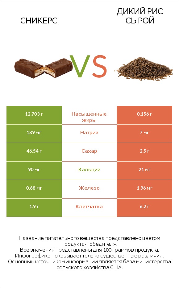 Сникерс vs Дикий рис сырой infographic