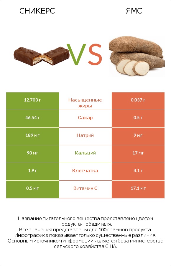 Сникерс vs Ямс infographic