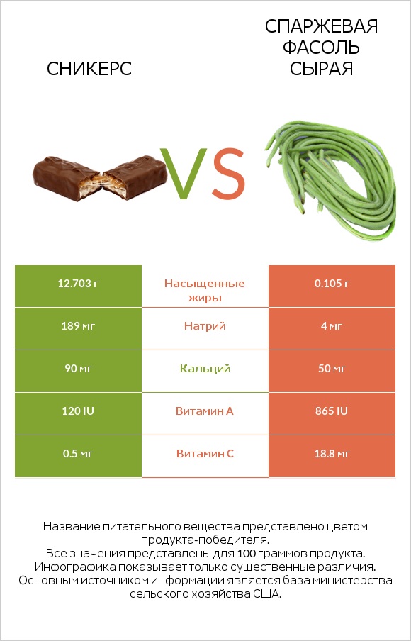 Сникерс vs Спаржевая фасоль сырая infographic