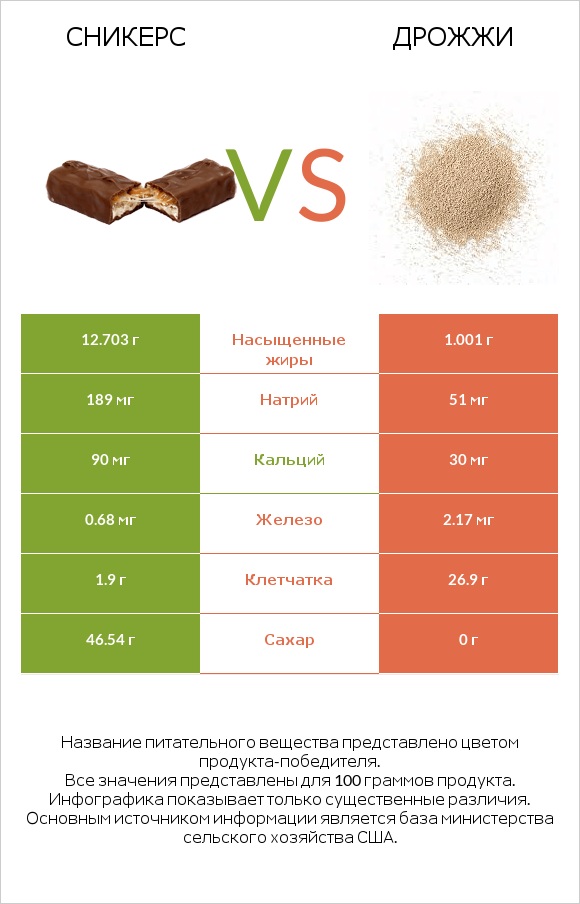 Сникерс vs Дрожжи infographic