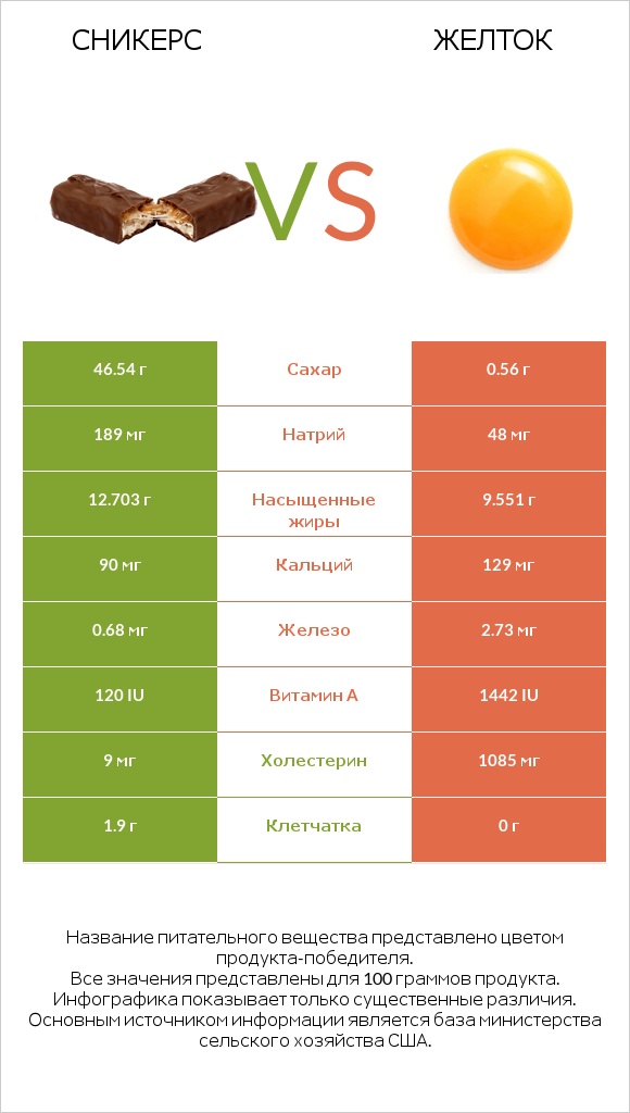 Сникерс vs Желток infographic