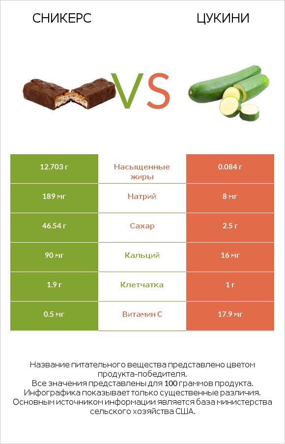 Сникерс vs Цукини infographic