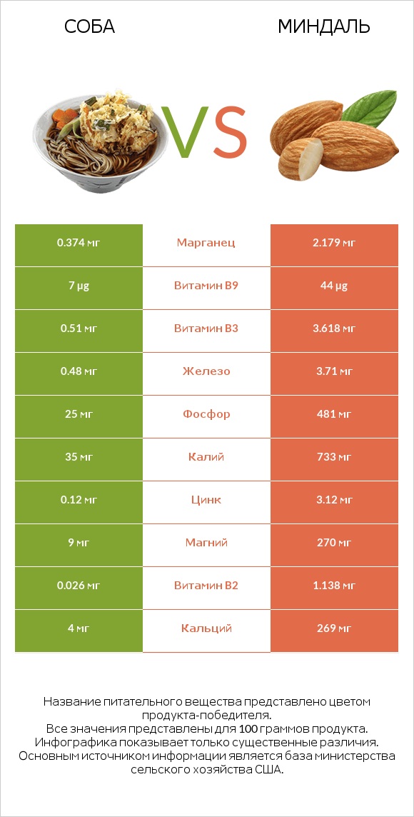 Соба vs Миндаль infographic