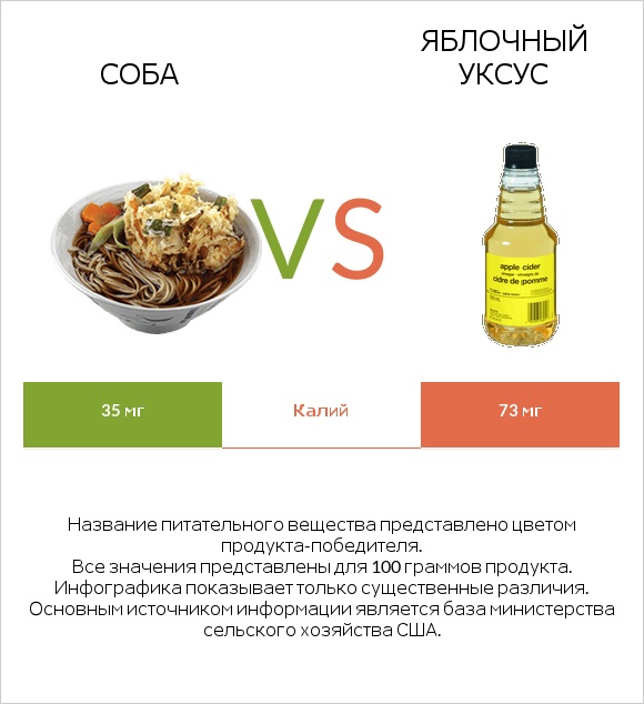 Соба vs Яблочный уксус infographic