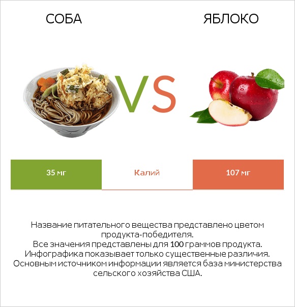 Соба vs Яблоко infographic