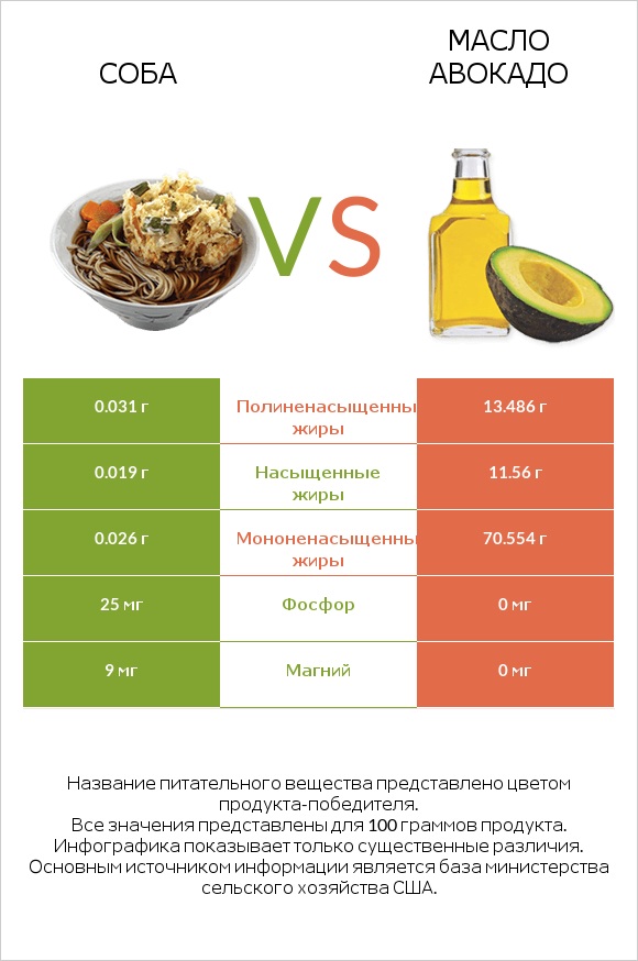 Соба vs Масло авокадо infographic