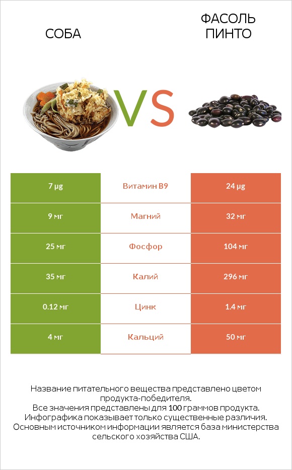 Соба vs Фасоль пинто сырой infographic