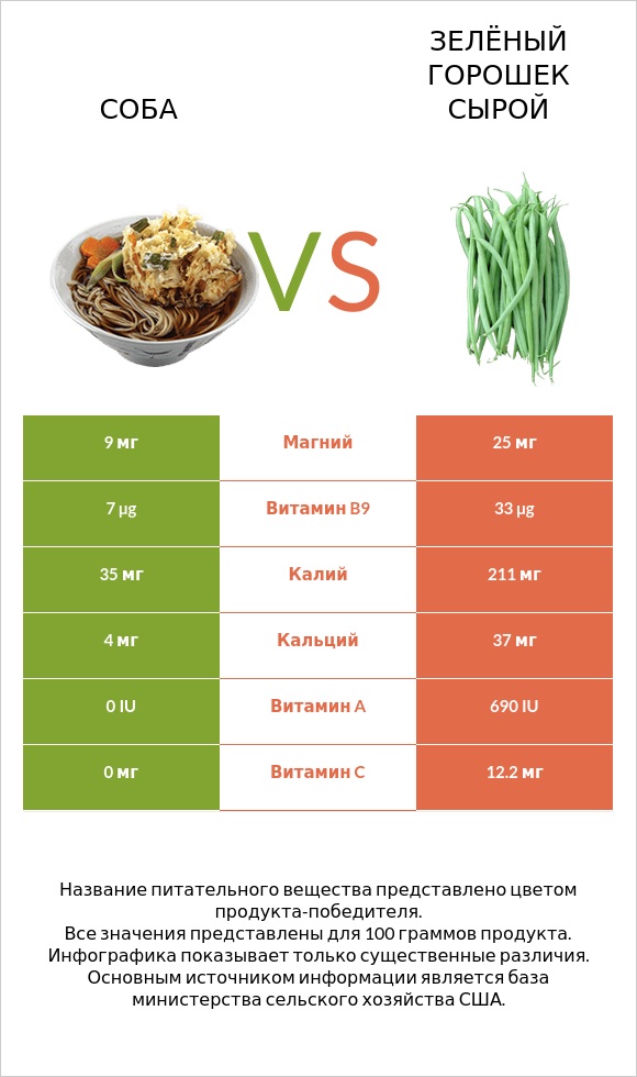 Соба vs Зелёный горошек сырой infographic