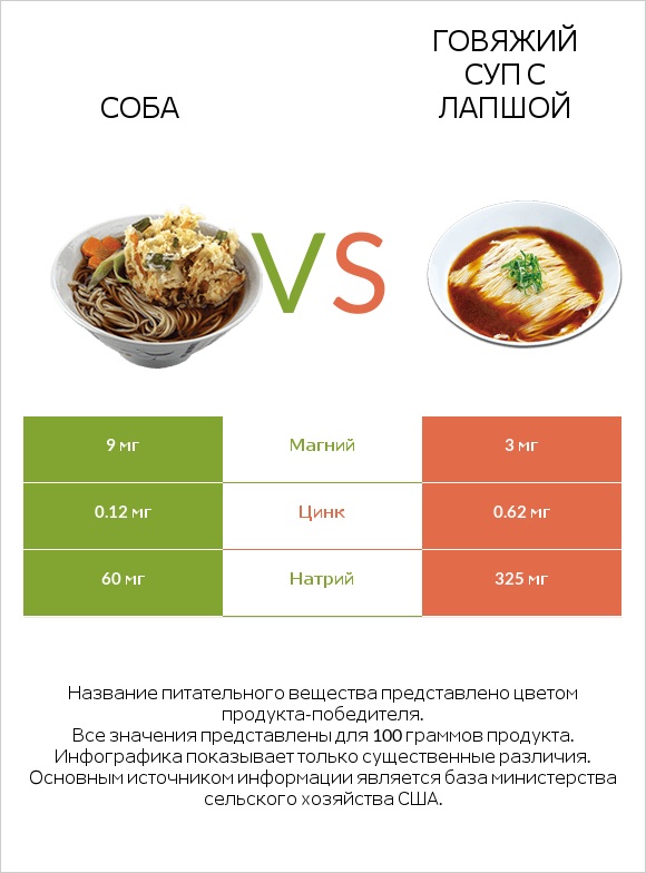 Соба vs Говяжий суп с лапшой infographic