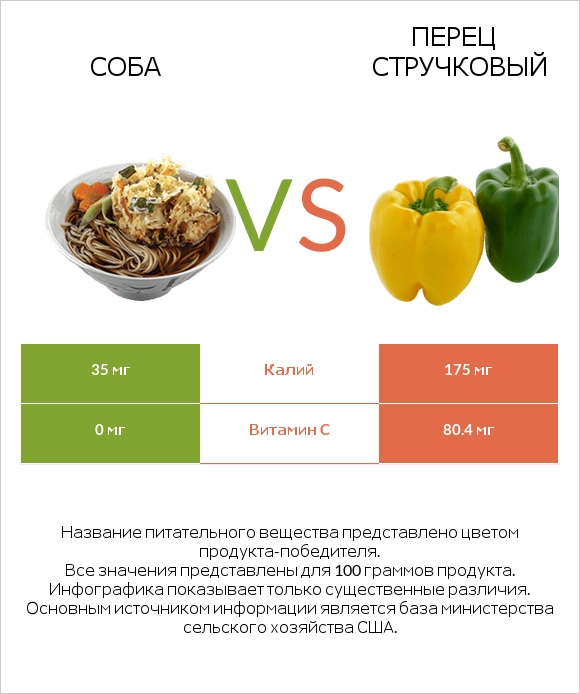 Соба vs Перец стручковый infographic