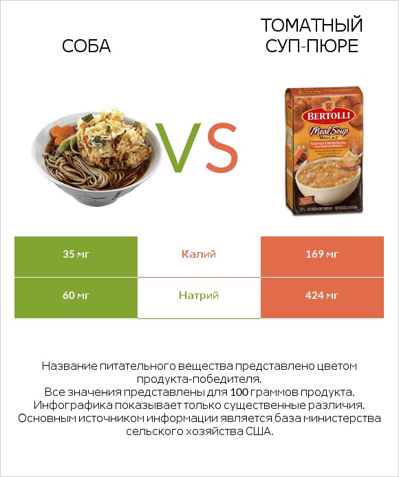 Соба vs Томатный суп-пюре infographic