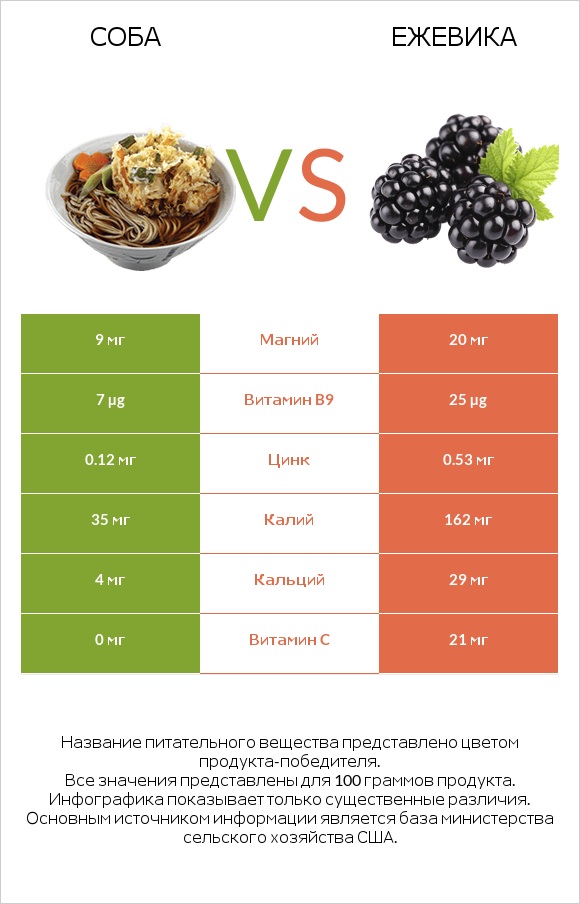 Соба vs Ежевика infographic