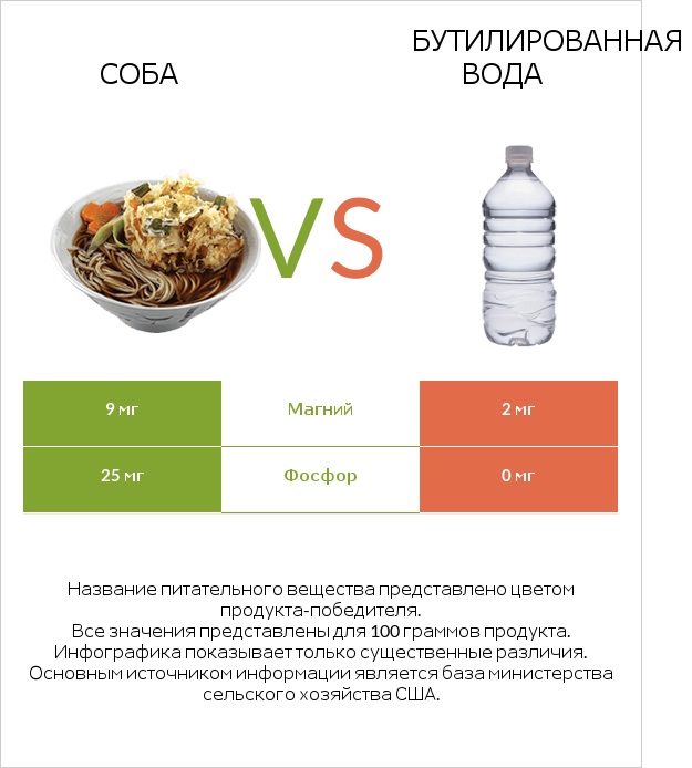 Соба vs Бутилированная вода infographic