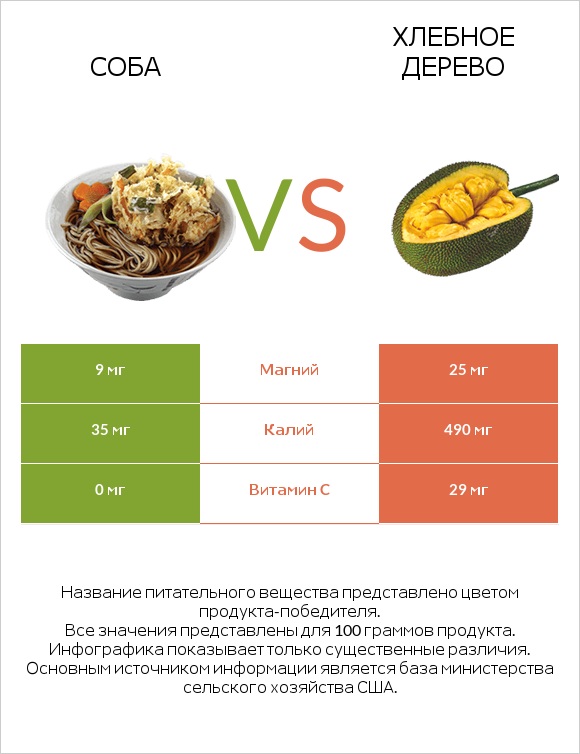 Соба vs Хлебное дерево infographic