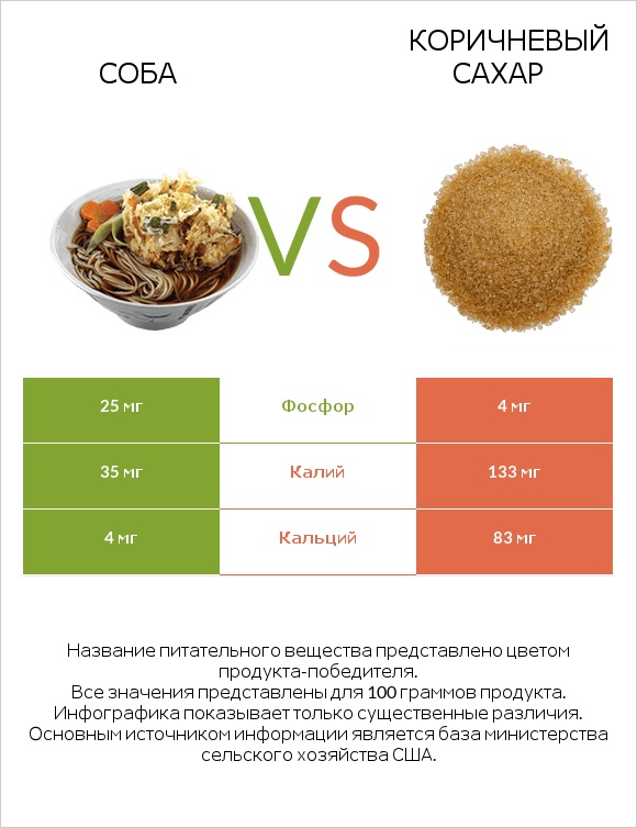 Соба vs Коричневый сахар infographic