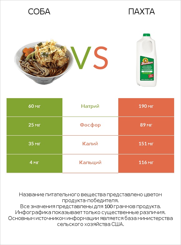 Соба vs Пахта infographic