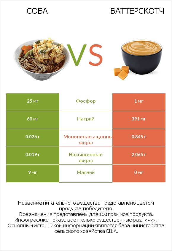 Соба vs Баттерскотч infographic