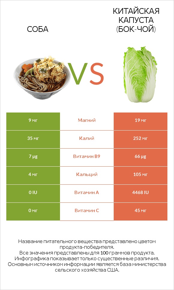 Соба vs Китайская капуста (Бок-чой) infographic
