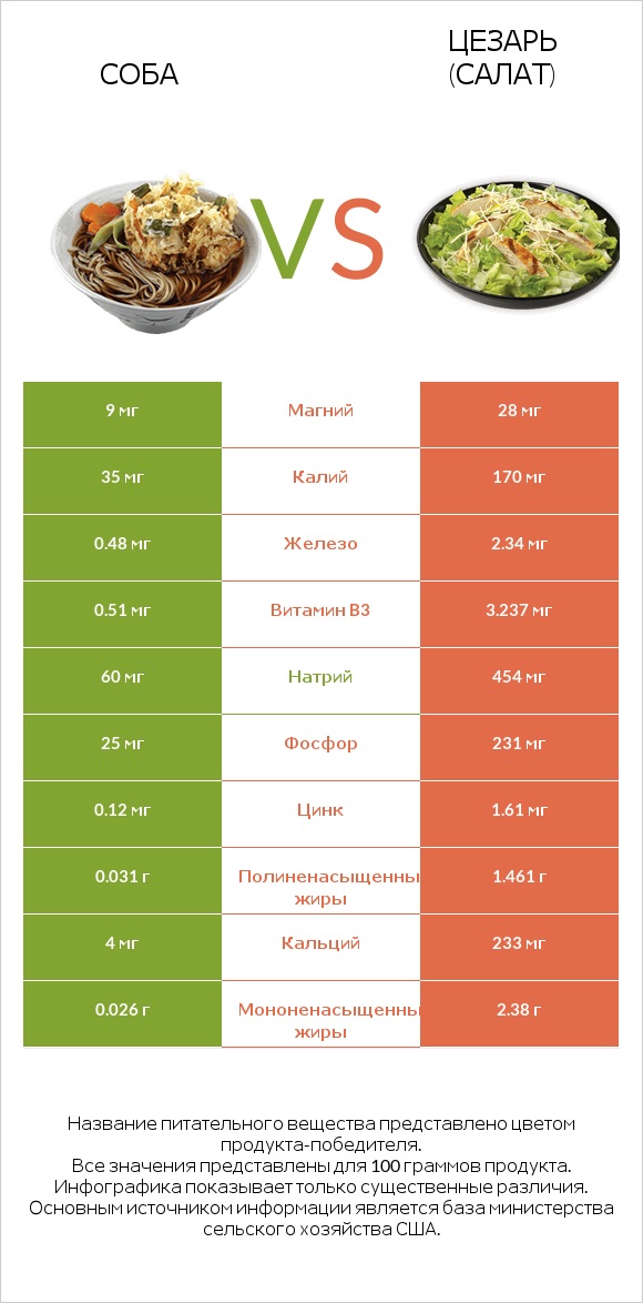 Соба vs Цезарь (салат) infographic