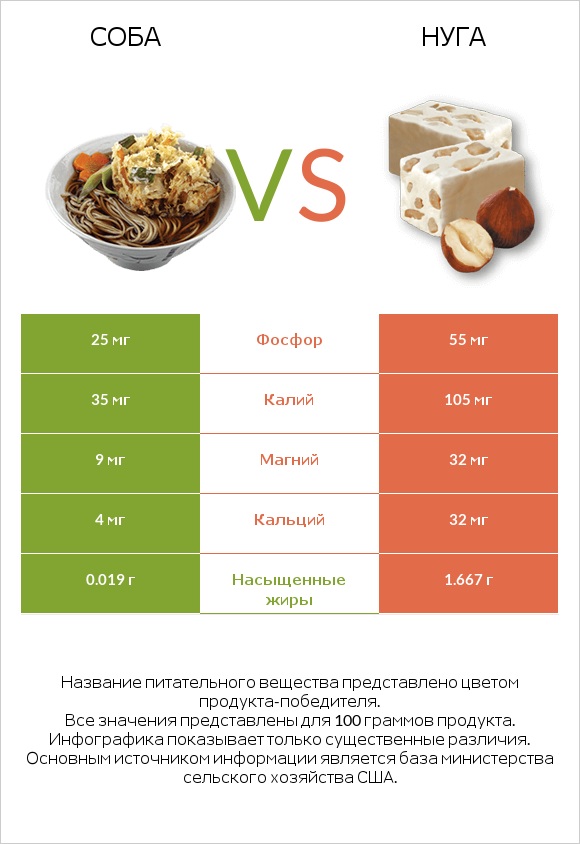 Соба vs Нуга infographic