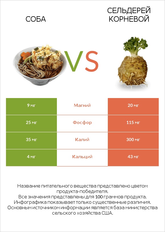 Соба vs Сельдерей корневой infographic