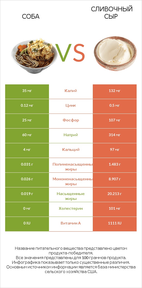 Соба vs Сливочный сыр infographic