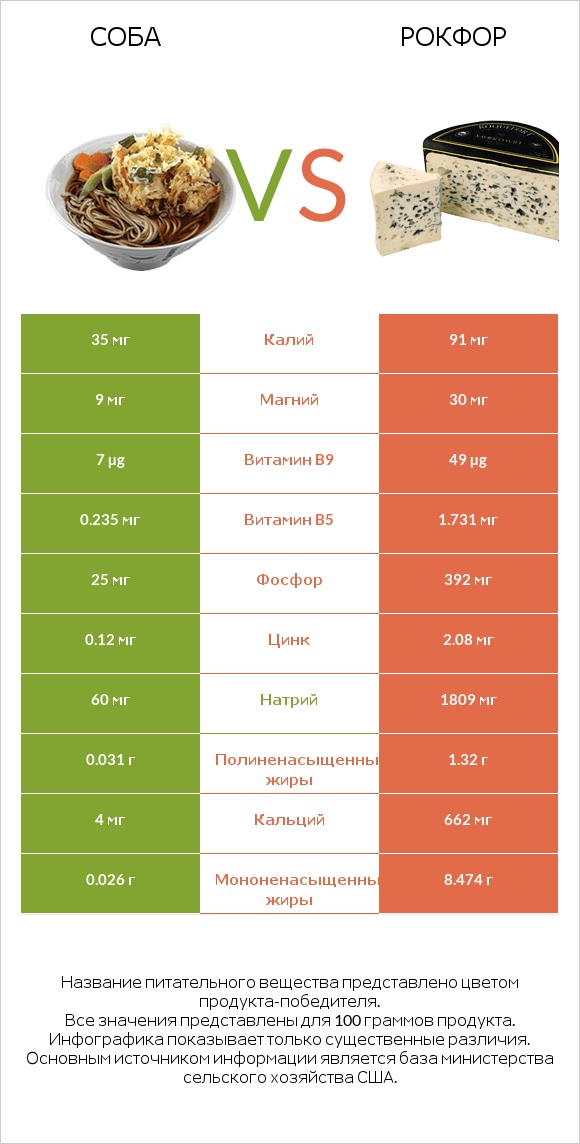 Соба vs Рокфор infographic