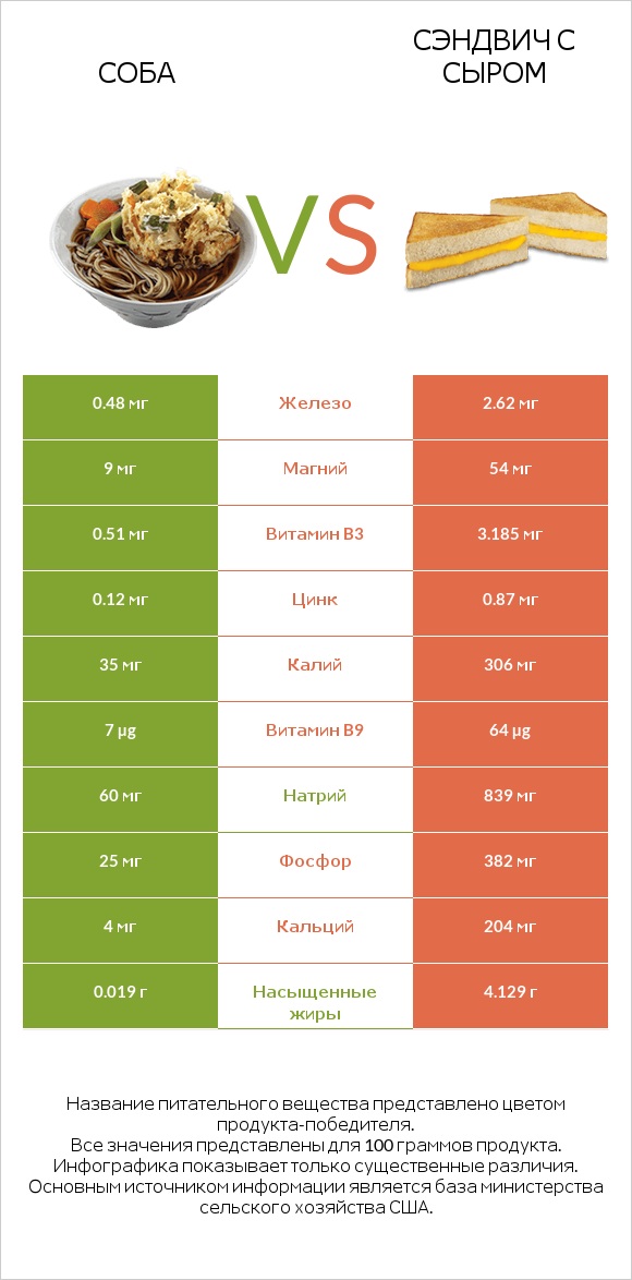 Соба vs Сэндвич с сыром infographic