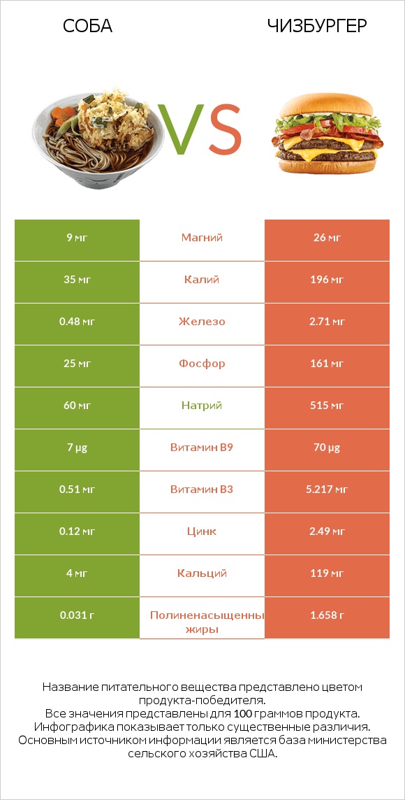 Соба vs Чизбургер infographic