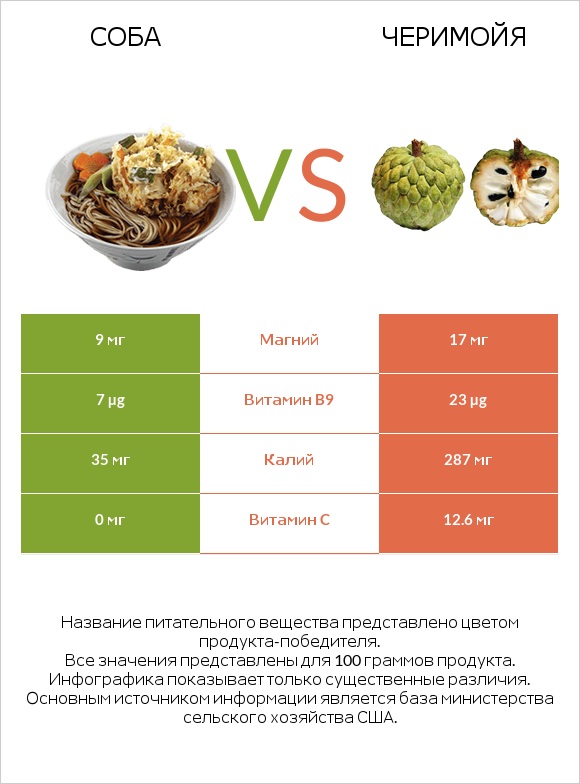 Соба vs Черимойя infographic