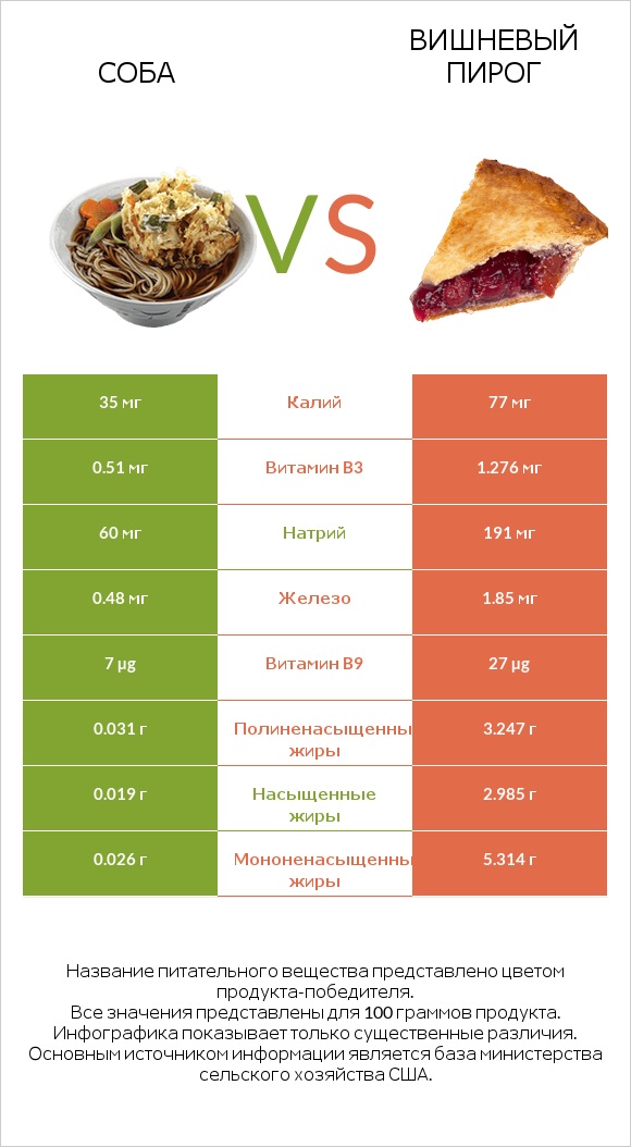 Соба vs Вишневый пирог infographic