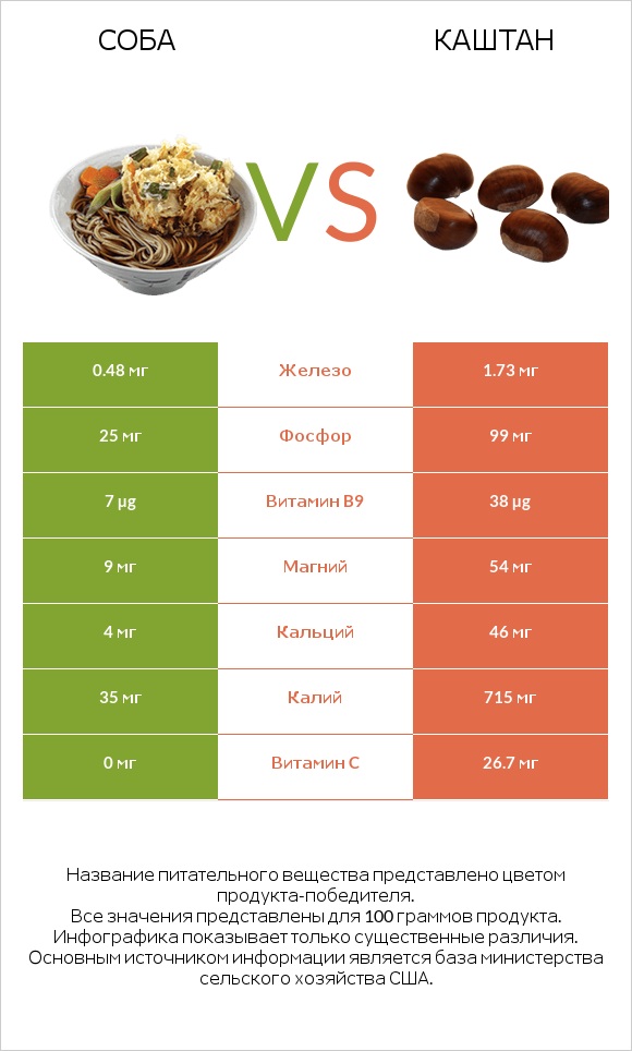 Соба vs Каштан infographic