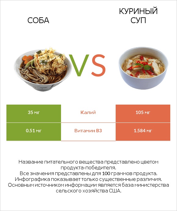 Соба vs Куриный суп infographic